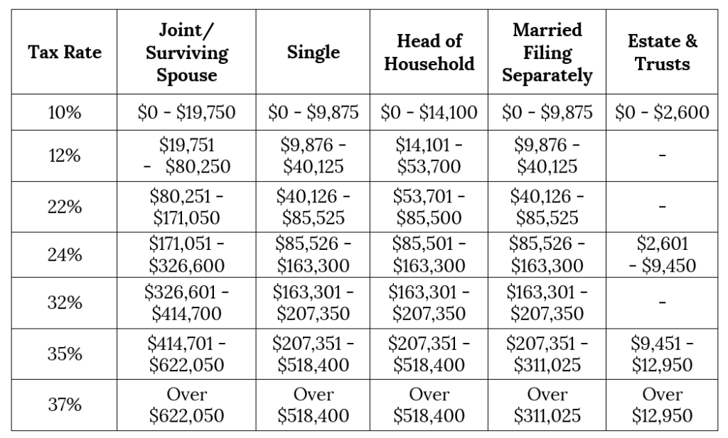 BSB 2020 Federal Income Tax Rate Brackets 1024x617 