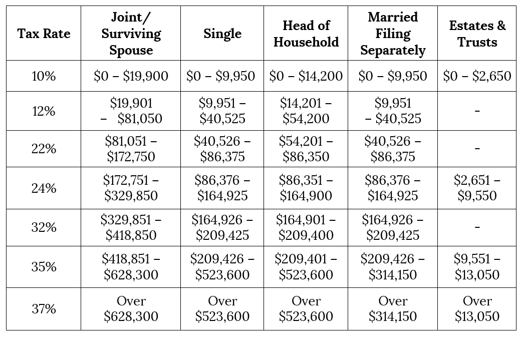federal income tax brackets 2021 federal income tax brackets 2021